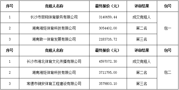 长沙万科金域国际体育场馆对外招商租赁项目成交结果公告